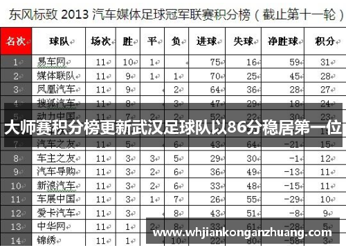 大师赛积分榜更新武汉足球队以86分稳居第一位